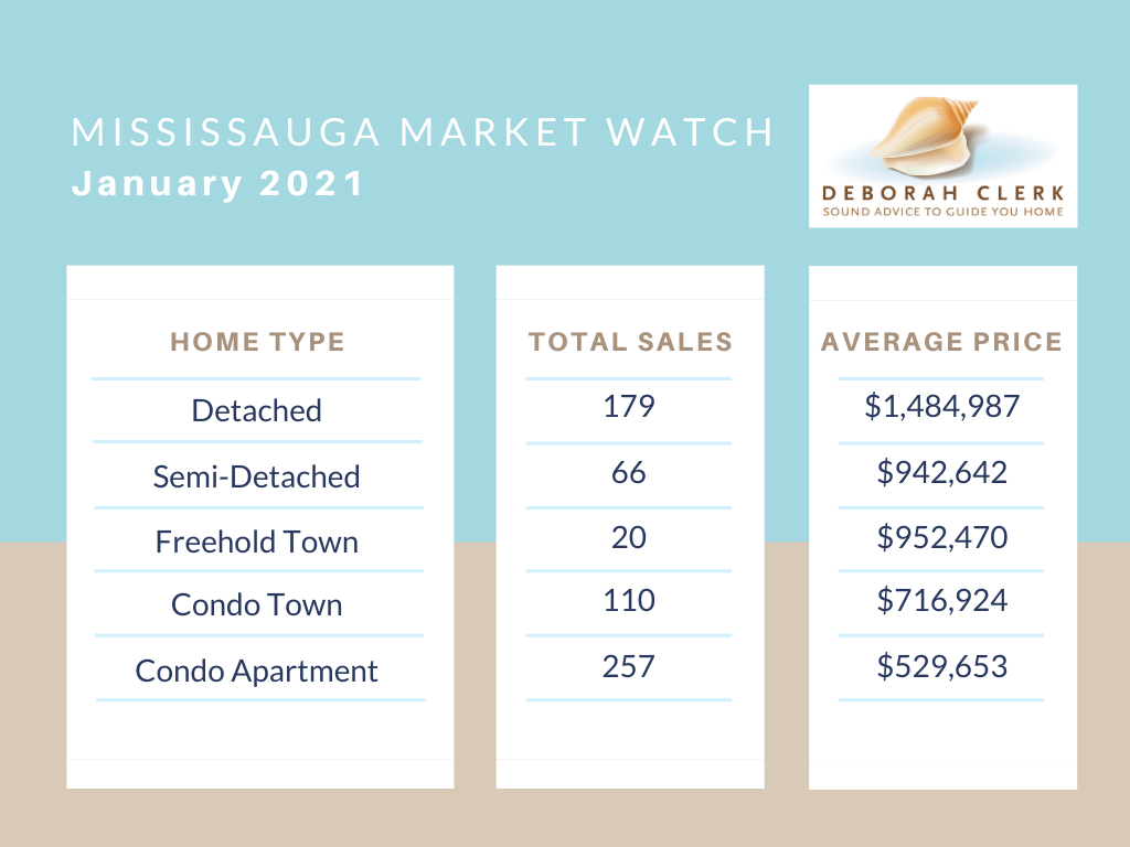 mississauga real estate market watch for january 2021